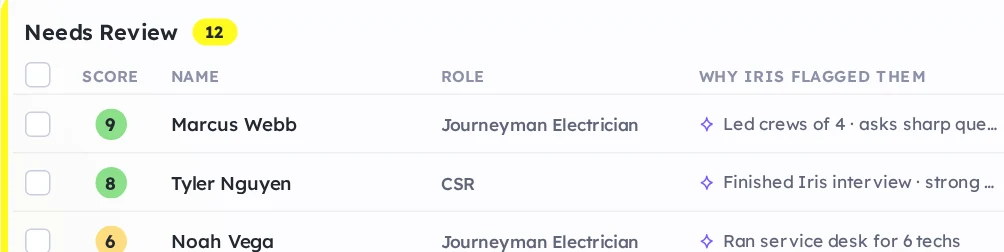Close-up of the Needs Review list: three applicants with their RightSeat scores and a one-line reason from Iris